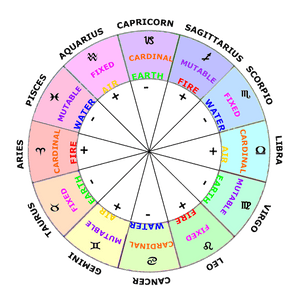 BIRTH CHART SERVICE (Worldwide Service)