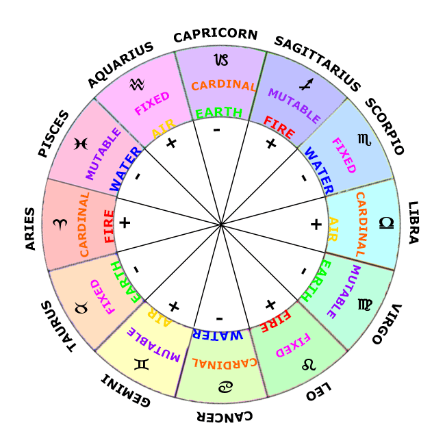 BIRTH CHART SERVICE (Worldwide Service)